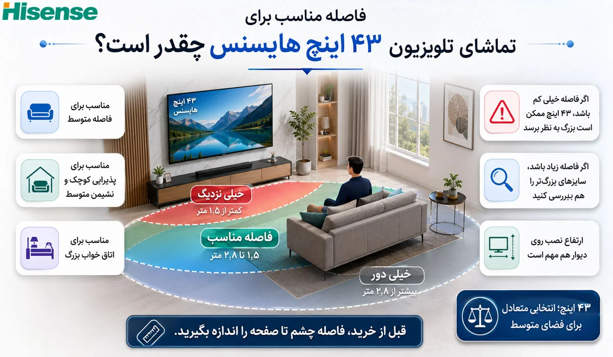 فاصله مناسب برای تماشای تلویزیون ۴۳ اینچ هایسنس چقدر است